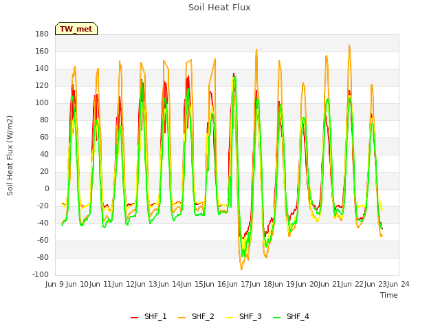 plot of Soil Heat Flux