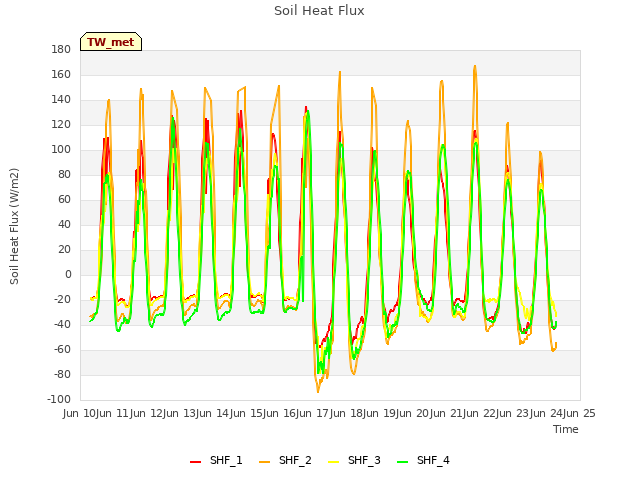 plot of Soil Heat Flux