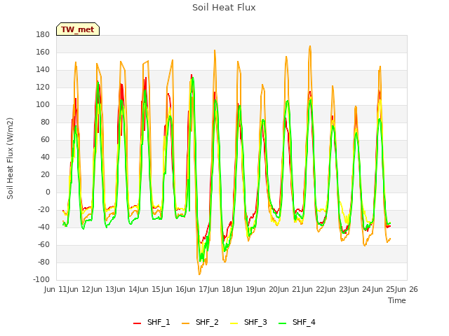 plot of Soil Heat Flux