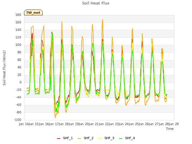 plot of Soil Heat Flux