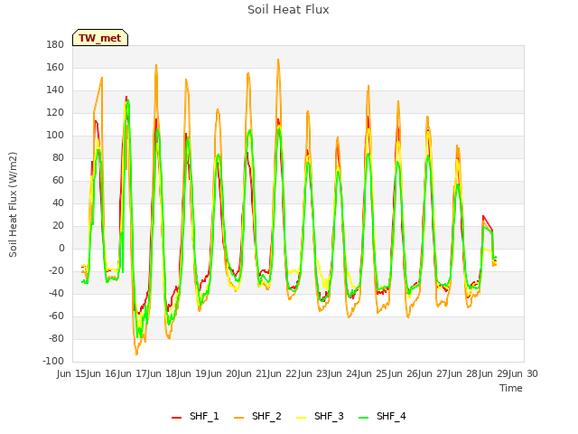 plot of Soil Heat Flux