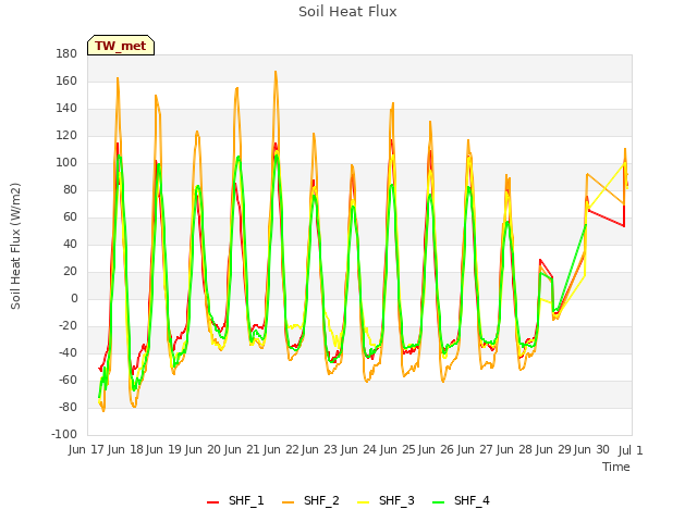 plot of Soil Heat Flux