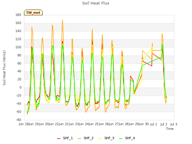 plot of Soil Heat Flux