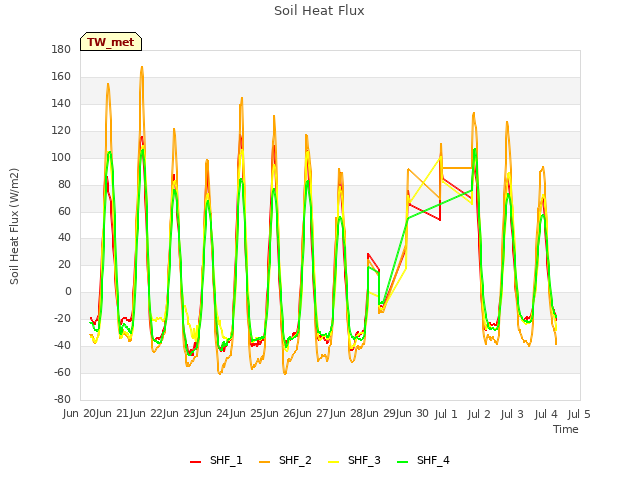 plot of Soil Heat Flux