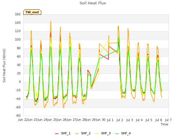 plot of Soil Heat Flux