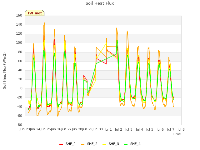 plot of Soil Heat Flux