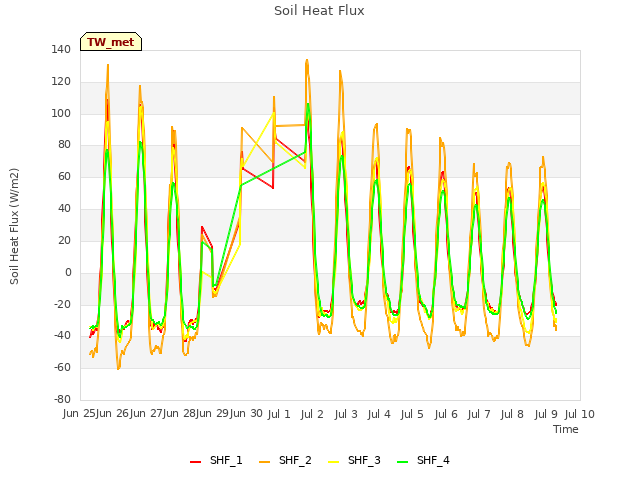 plot of Soil Heat Flux