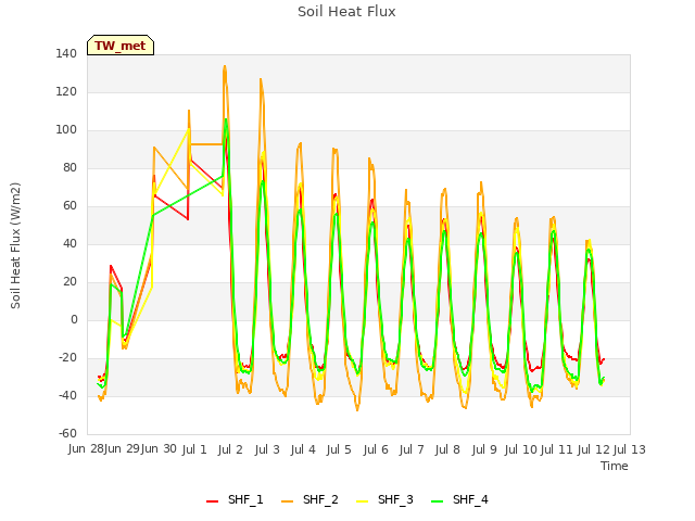 plot of Soil Heat Flux