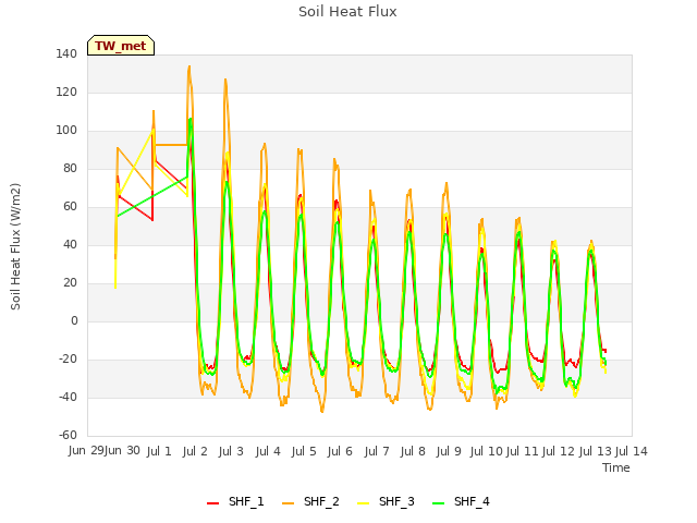 plot of Soil Heat Flux