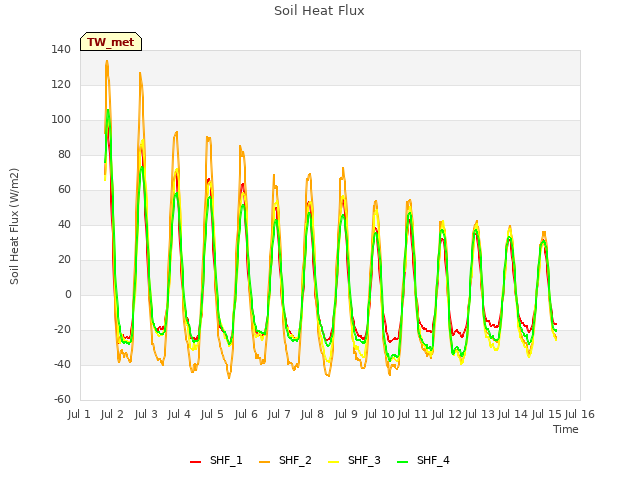 plot of Soil Heat Flux