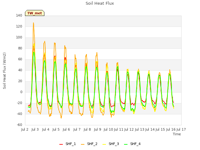 plot of Soil Heat Flux