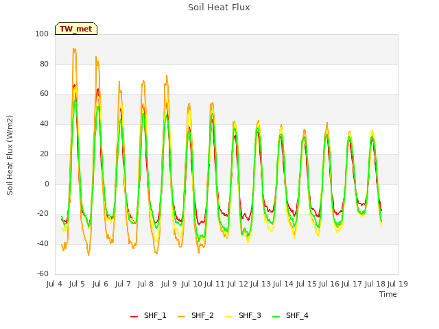 plot of Soil Heat Flux