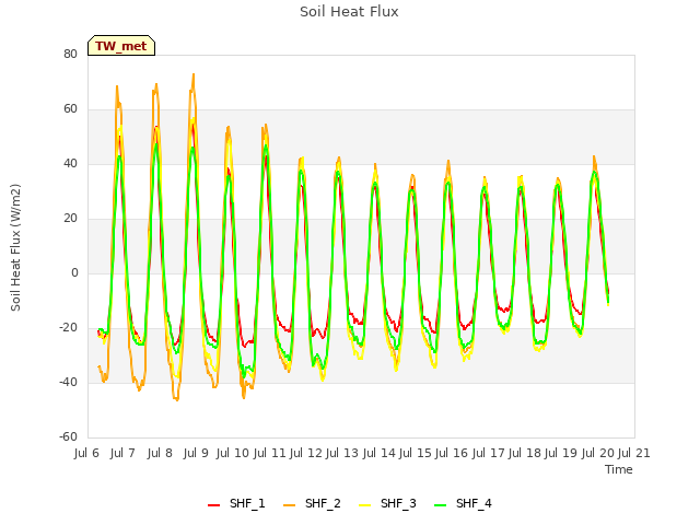 plot of Soil Heat Flux