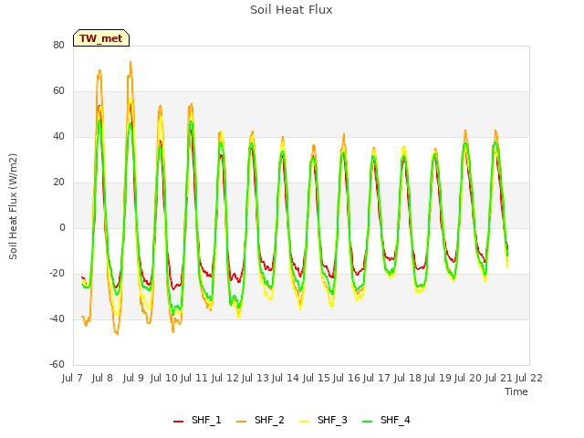 plot of Soil Heat Flux