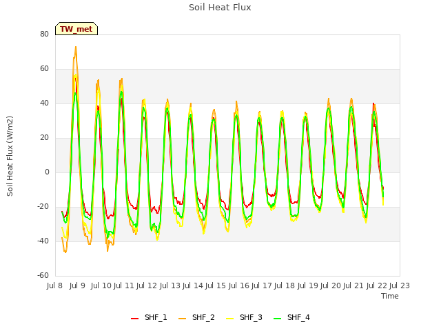 plot of Soil Heat Flux