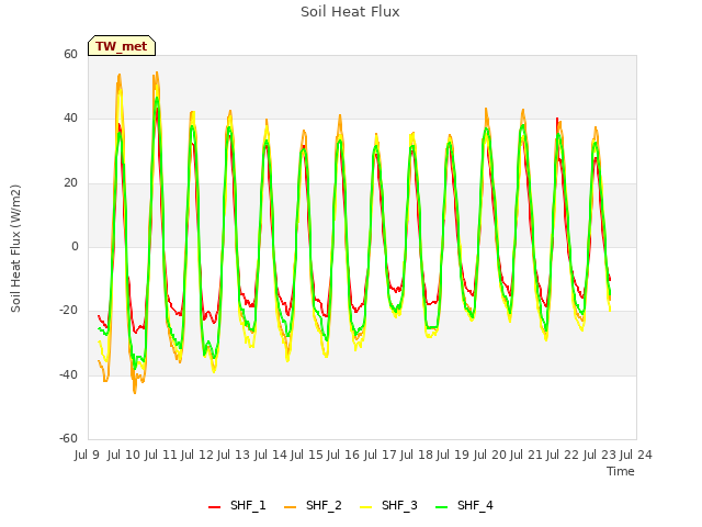 plot of Soil Heat Flux