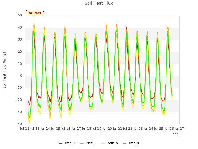 plot of Soil Heat Flux