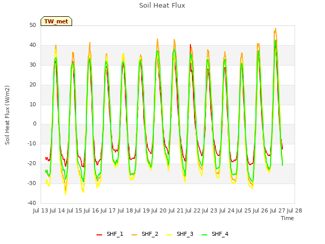 plot of Soil Heat Flux