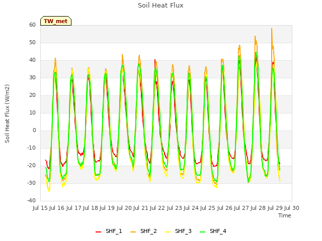 plot of Soil Heat Flux