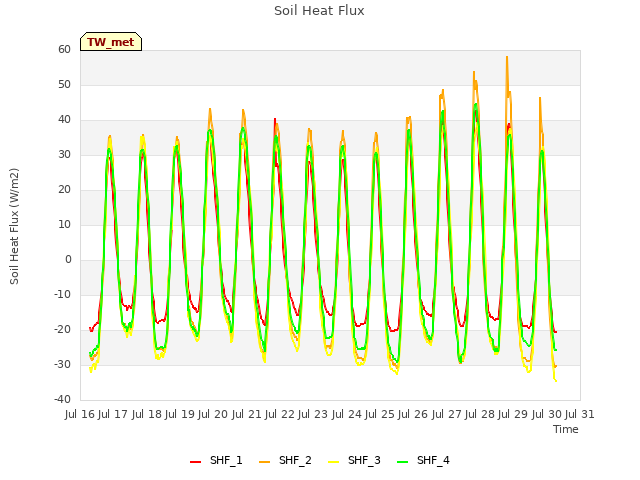 plot of Soil Heat Flux