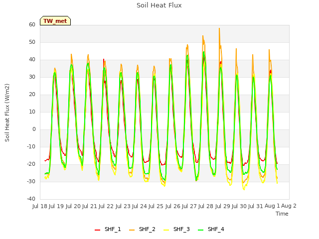 plot of Soil Heat Flux