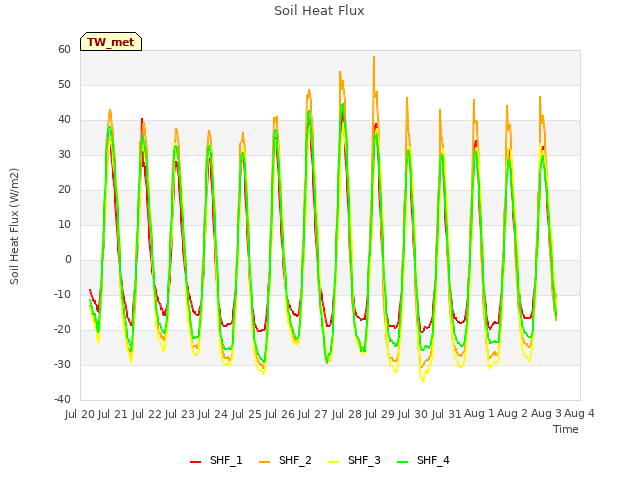 plot of Soil Heat Flux