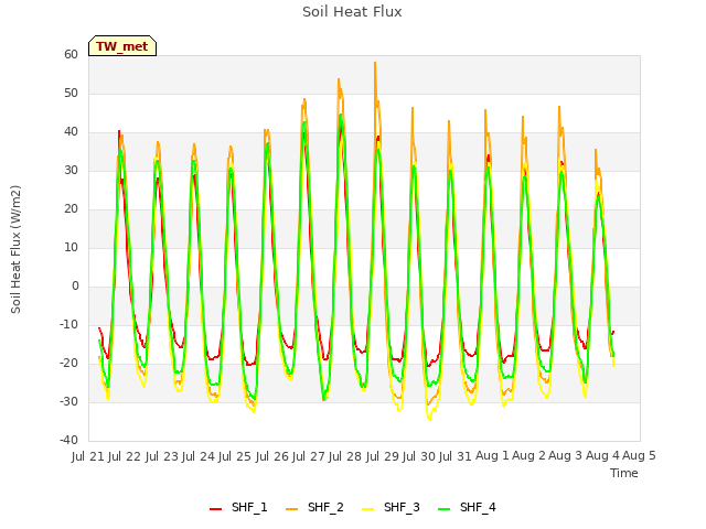 plot of Soil Heat Flux