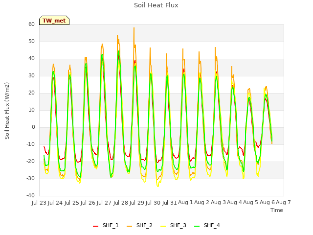 plot of Soil Heat Flux