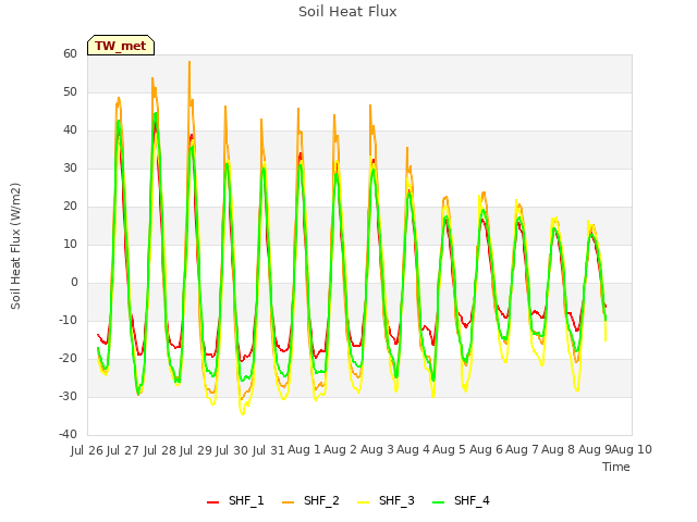 plot of Soil Heat Flux