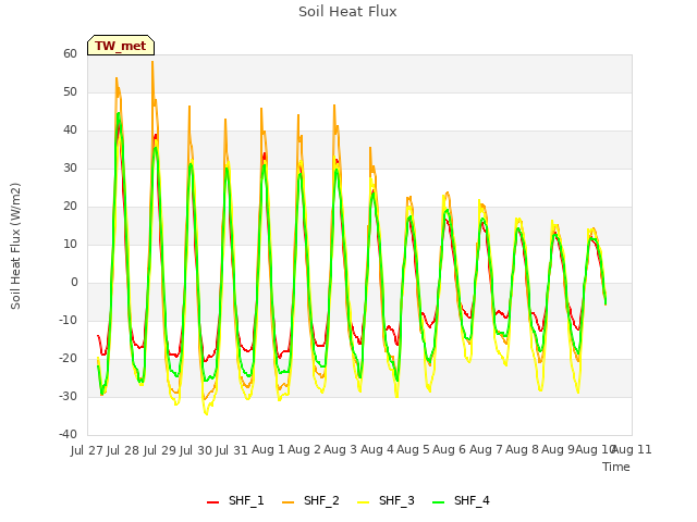 plot of Soil Heat Flux