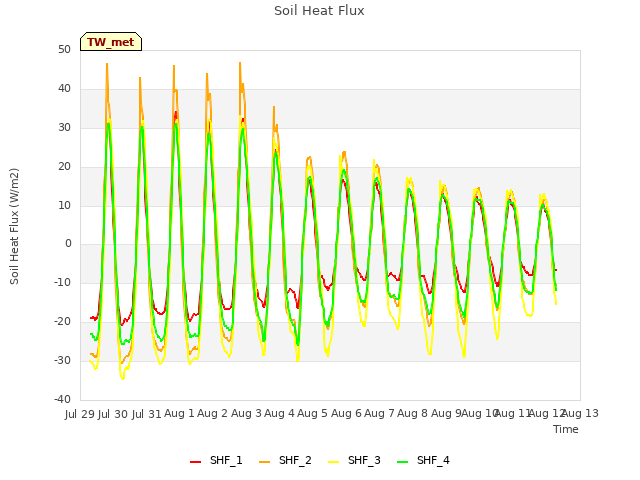 plot of Soil Heat Flux