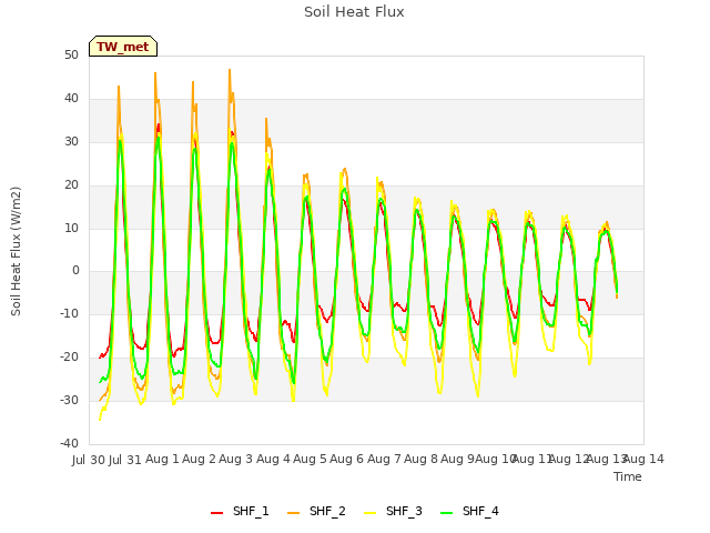 plot of Soil Heat Flux