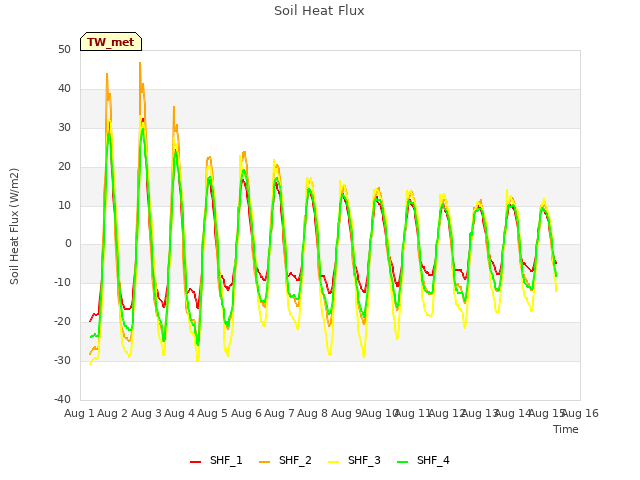 plot of Soil Heat Flux