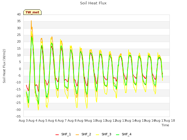 plot of Soil Heat Flux