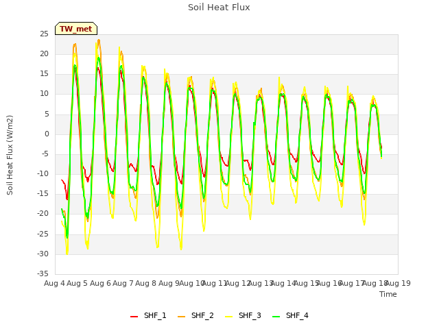 plot of Soil Heat Flux