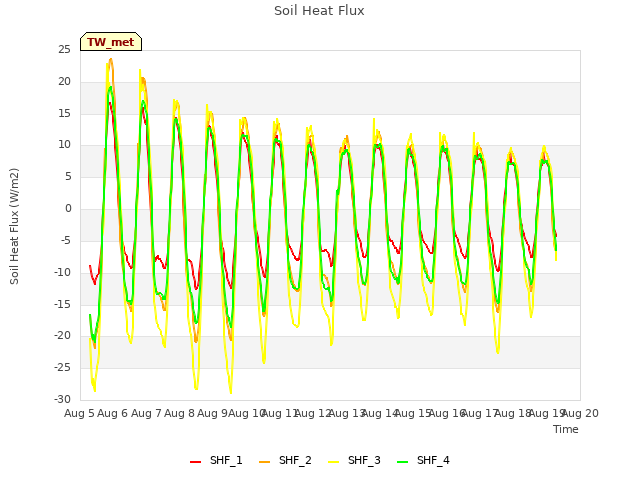 plot of Soil Heat Flux