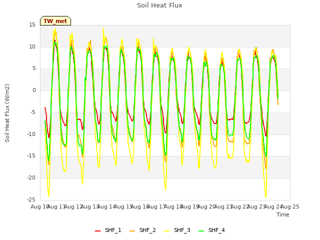 plot of Soil Heat Flux