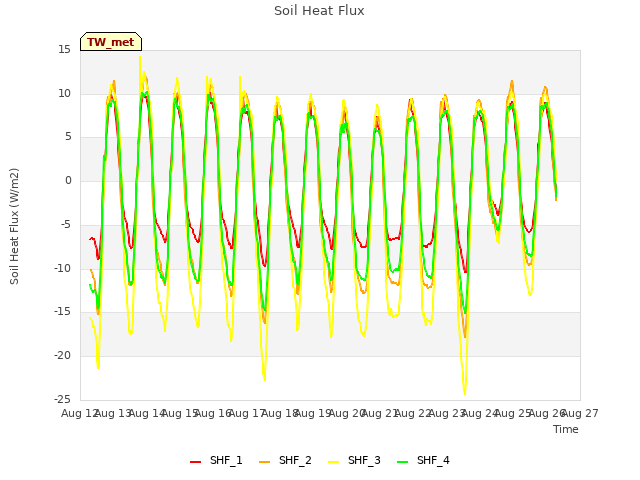 plot of Soil Heat Flux