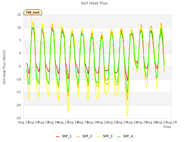 plot of Soil Heat Flux