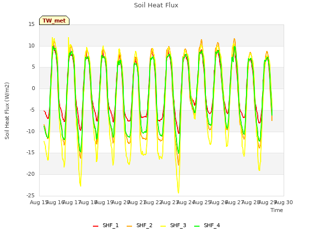 plot of Soil Heat Flux