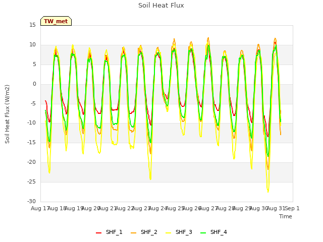 plot of Soil Heat Flux