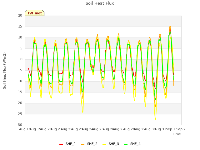 plot of Soil Heat Flux