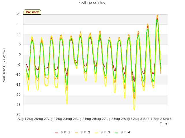 plot of Soil Heat Flux