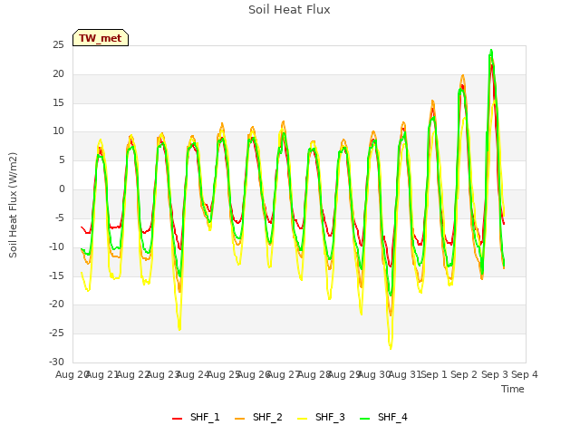 plot of Soil Heat Flux