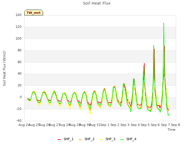 plot of Soil Heat Flux