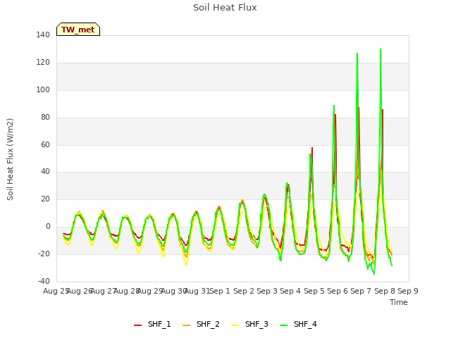 plot of Soil Heat Flux