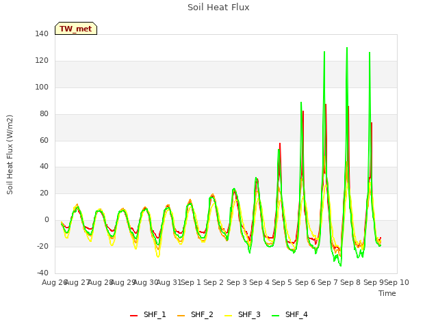 plot of Soil Heat Flux