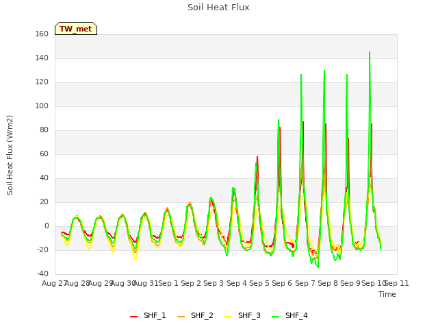 plot of Soil Heat Flux