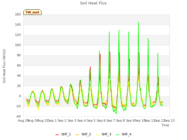 plot of Soil Heat Flux