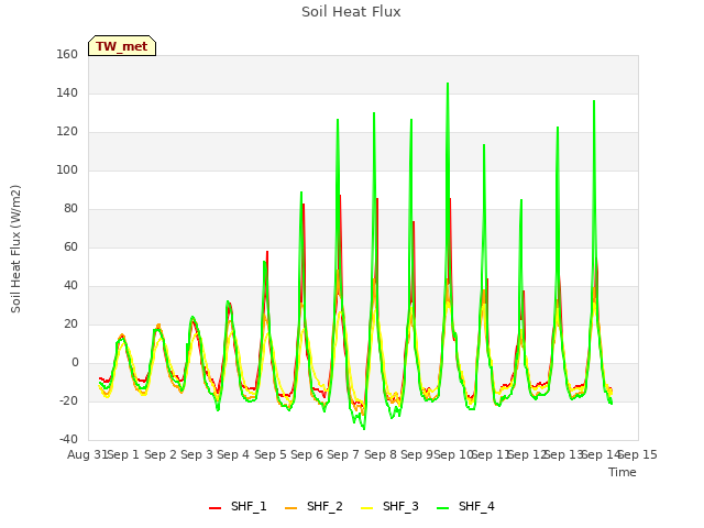 plot of Soil Heat Flux